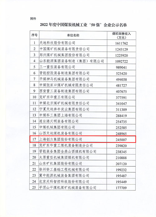 上海尊龙凯时-人生就是搏集团及子公司浙江中煤科技入选2022年度中国煤炭机械工业50强(图1)